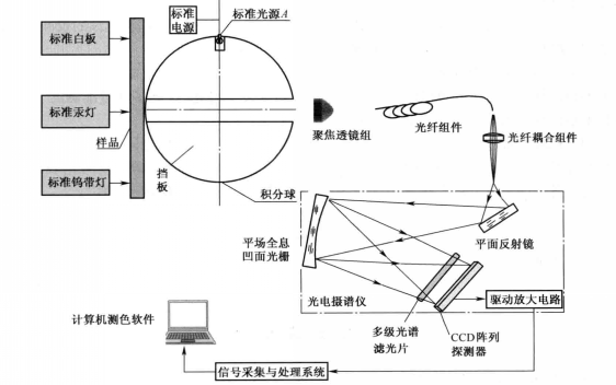 色差儀校準參數的要求是什麽