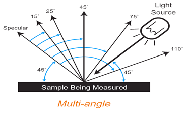 多角度色差儀原理是什麽