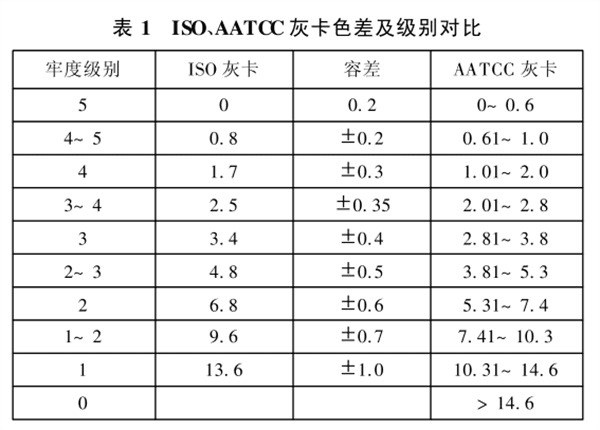 ISO、AATCC灰卡色差與級别對比
