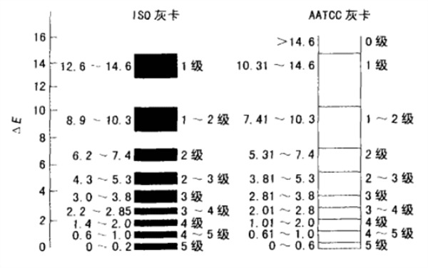 ISO、AATCC灰卡色差級别對比