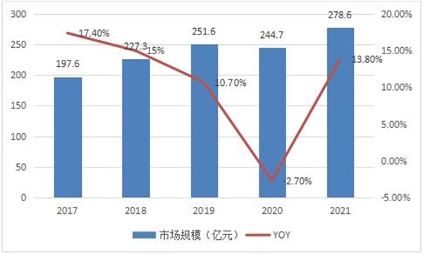 圖表：2017-2021年中國便攜式色差儀行業市場規模