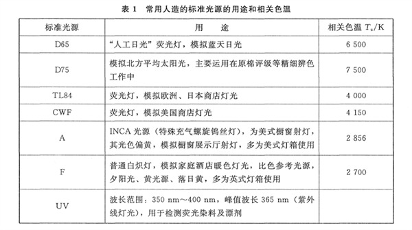 常見人造标準光源的用途以及色溫
