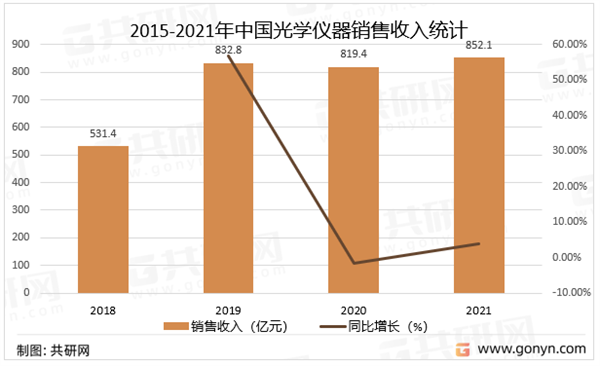 2015-2021年中國(guó)光學儀器銷售收入統計(jì)