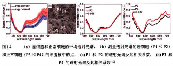 圖1.4 系統採集的癌細胞和正常細胞的HMI數據。