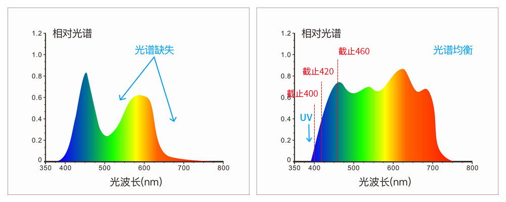 採用組合全光譜LED光源、UV光源