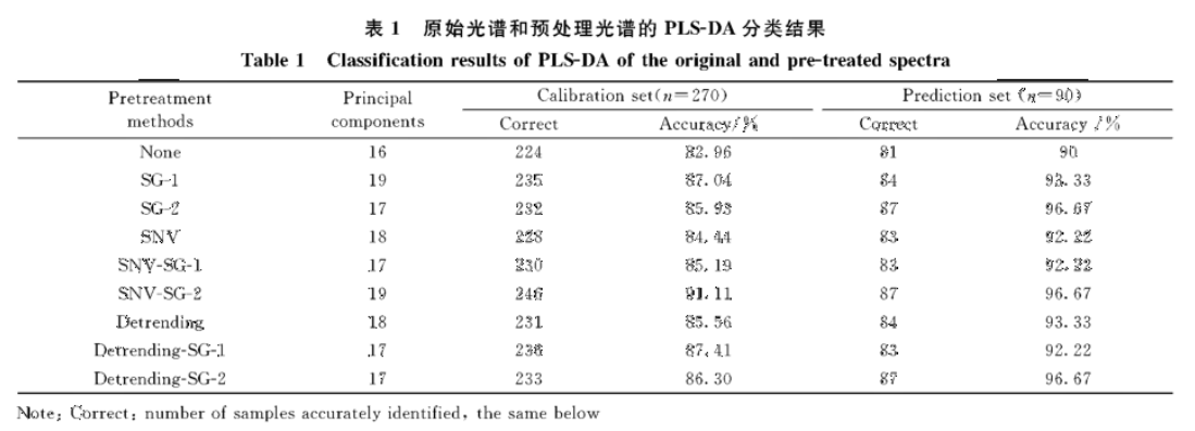 高光譜數據在損傷長棗的檢測判别中的應用2