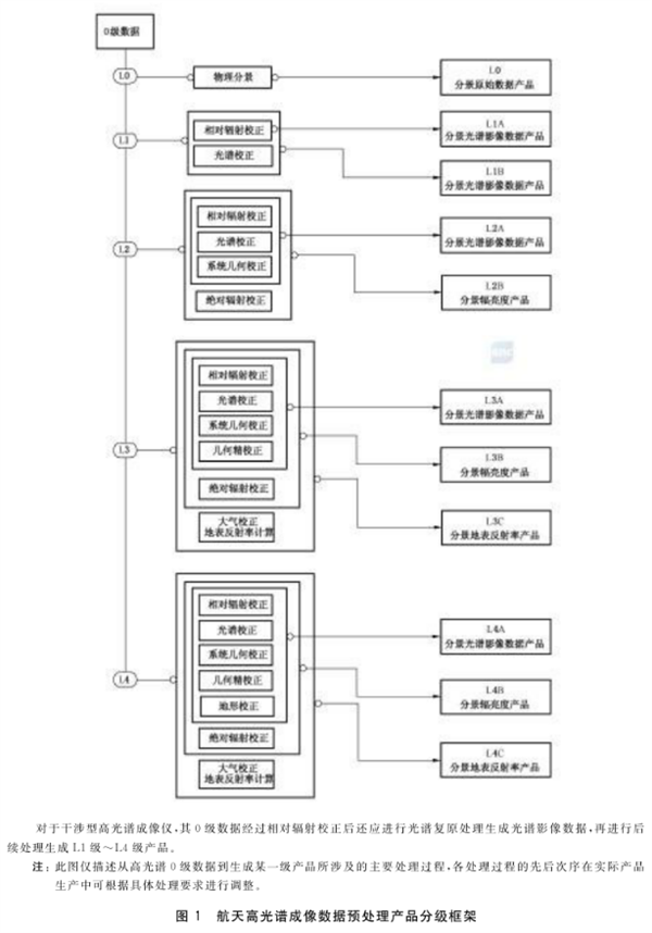 航天高光譜成像數據預處理産品分級