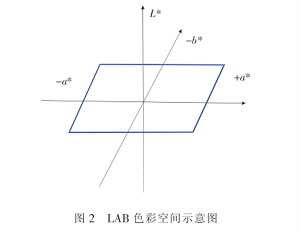 CIELAB色空間在内窺鏡色彩還原能力分析中的應用2