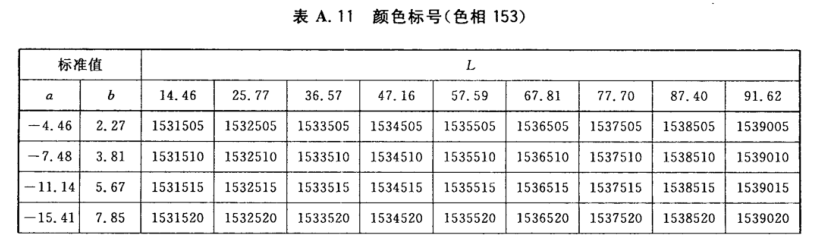 顔色标号與Lab标準色度值列表12