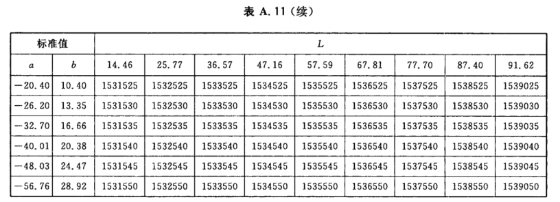 顔色标号與Lab标準色度值列表13