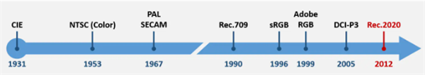 色域3——主要的色彩标準出現的時間軸