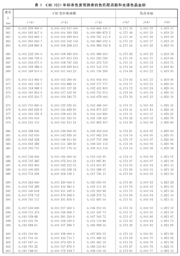 CIE 标準色度觀測者的色匹配函數的實際運用2