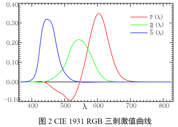 CIE 1931-RGB系統2