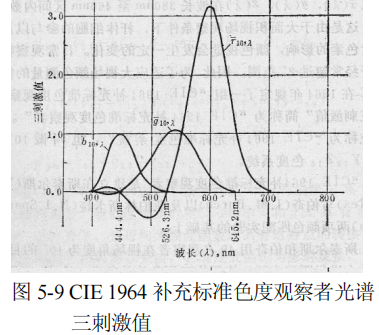 CIE 1964補充标準色度系統