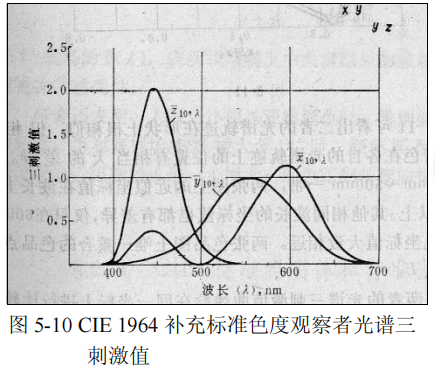 CIE 1964補充标準色度系統3