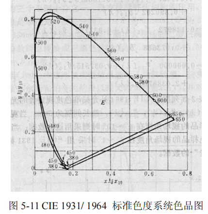CIE 1964補充标準色度系統4