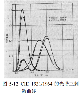 CIE 1964補充标準色度系統5