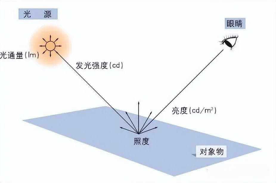 照度和亮度