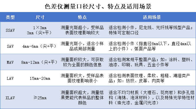 色差儀測量口徑4