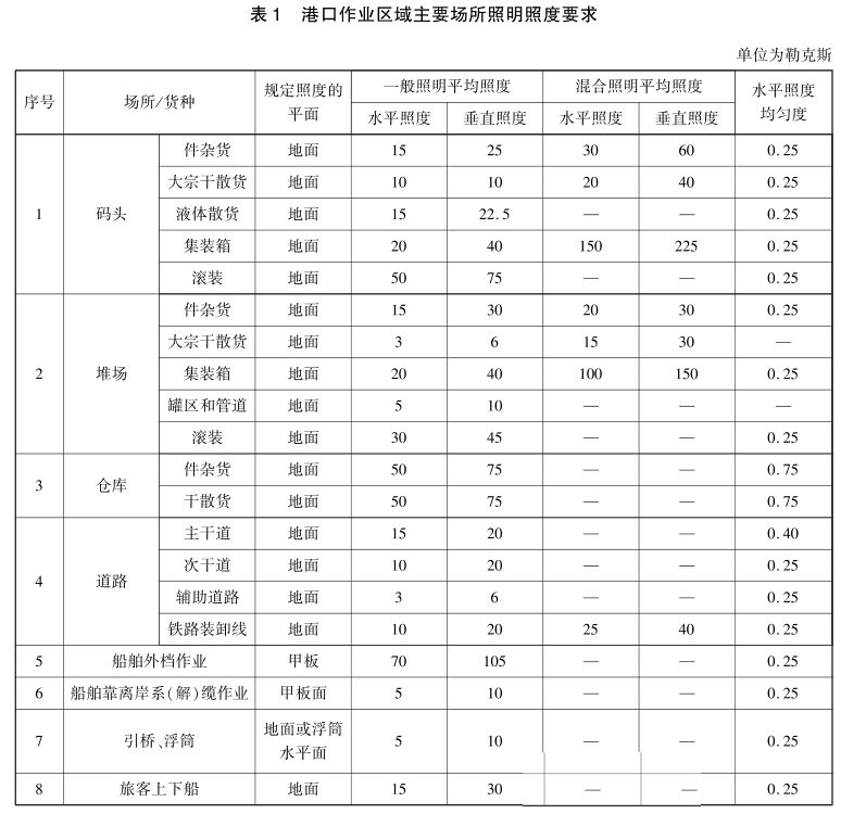 港口作業照度标準值