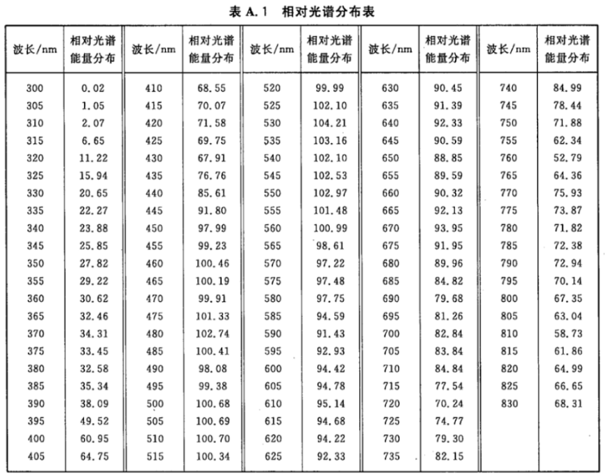 2 煙葉分級标準照明 光譜分布表
