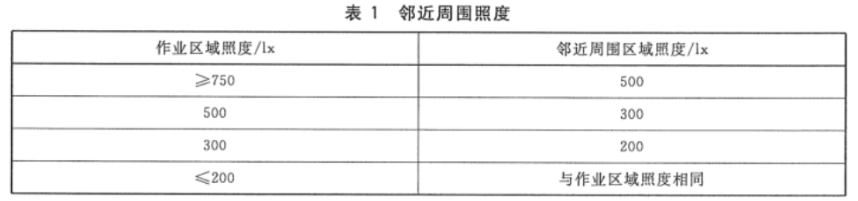 3 室内照明照度标準