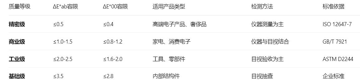 五金外殼的色差标準ΔE值.