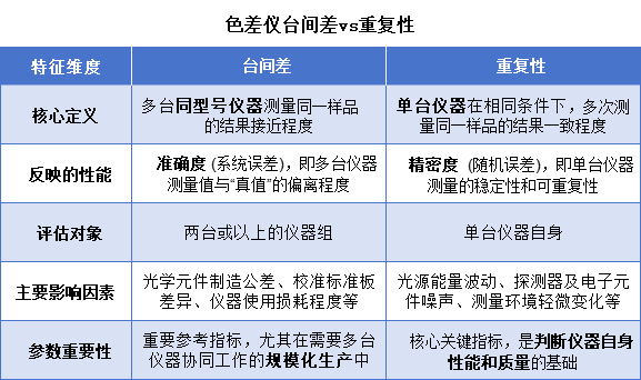台間差和重複性