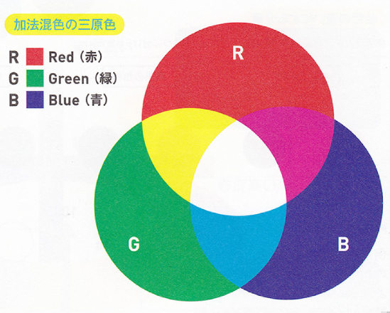 顔色混合-加法混合