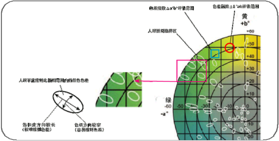 CIElab和CIEDE2000色差公式