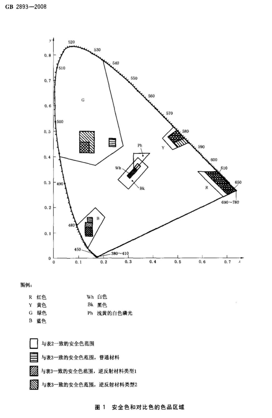 通路标安全色、對比色的色度标準和光度标準-——GB 2893-200 2