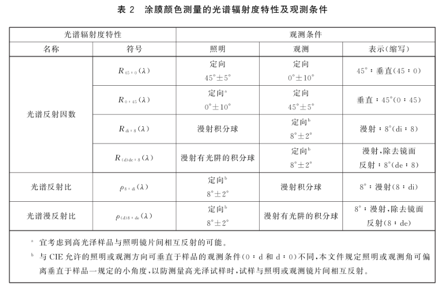 漆膜顔色測量條件3