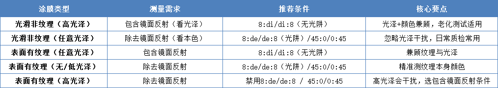 漆膜顔色測量條件