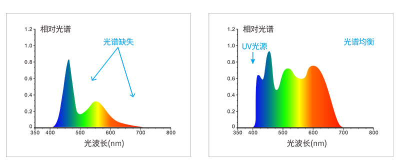 採用全波段均衡LED光源+UV光源