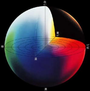 注塑中色差控制色差儀(yí)如何做到?