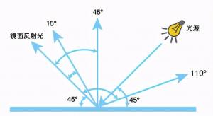 在檢(jiǎn)測(cè)金屬漆面中多角度分光測(cè)色儀起到非凡的作用