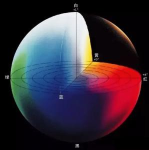CIELAB顔色空間(jiān)是什麽(me)?