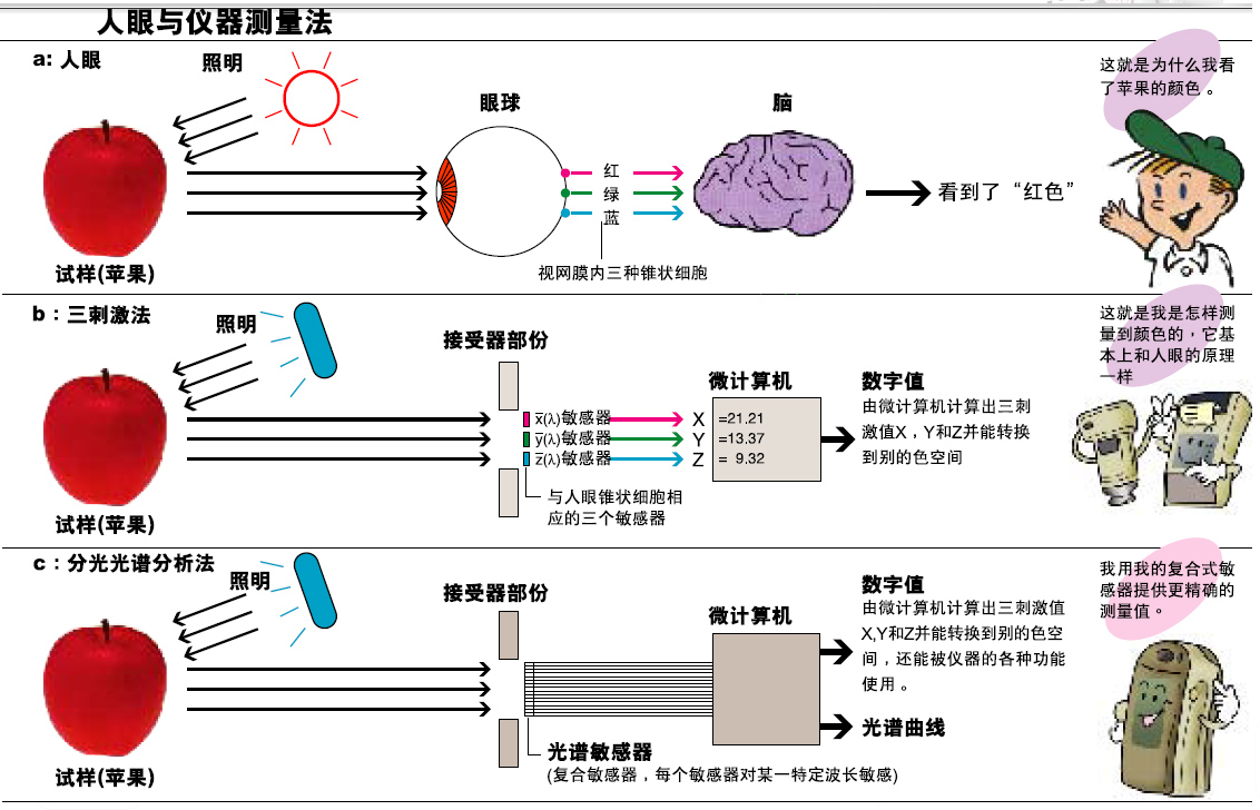 色差儀(yí)的分光型與三刺激值型哪個(gè)更好？