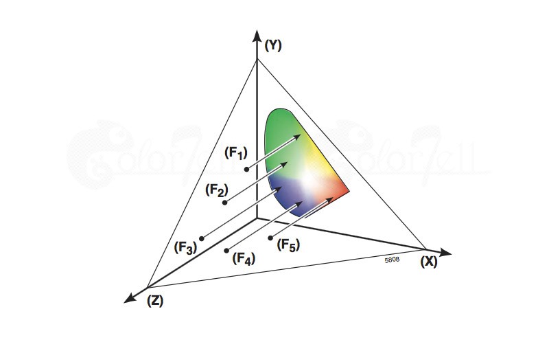 BYK色差儀(yí)中的Y值代表什麽(me)?