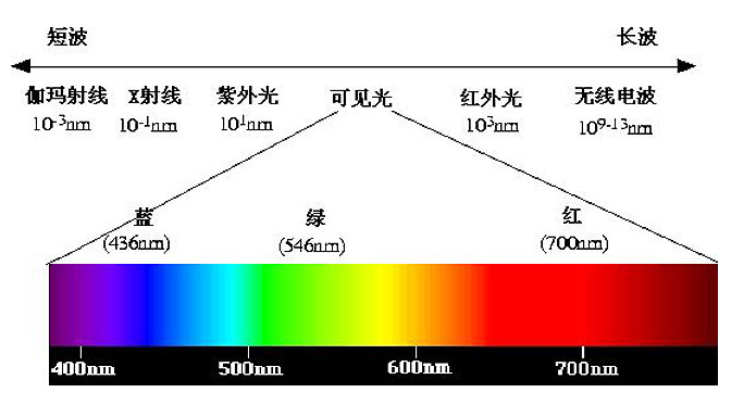 光學測量儀器中波長精度、波長再現性、波長分辨率、帶寬是什麽意思?