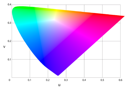 淺(qiǎn)談CIE1960色度空間(jiān)