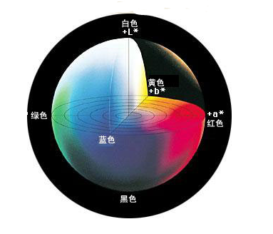 色差相關研究曆史