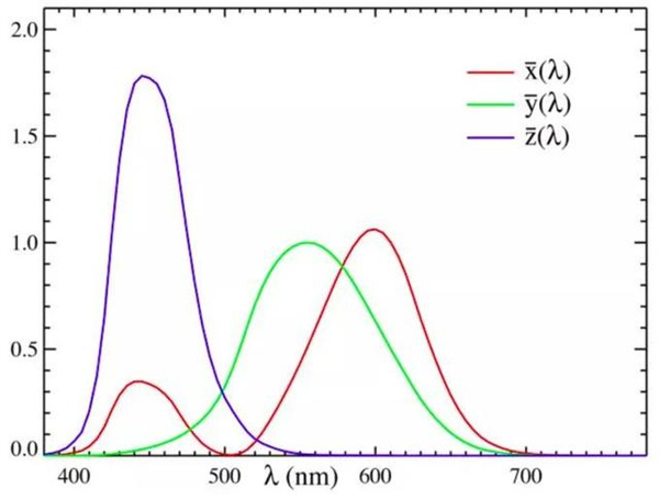 什麽(me)是三刺激值？三刺激值色差儀(yí)的原理和應用