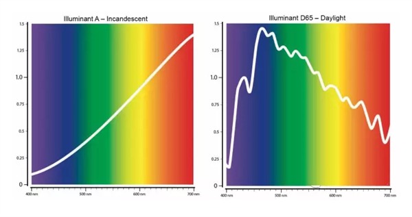 什麽(me)是光譜(pǔ)匹配？什麽(me)是同色異譜(pǔ)匹配？