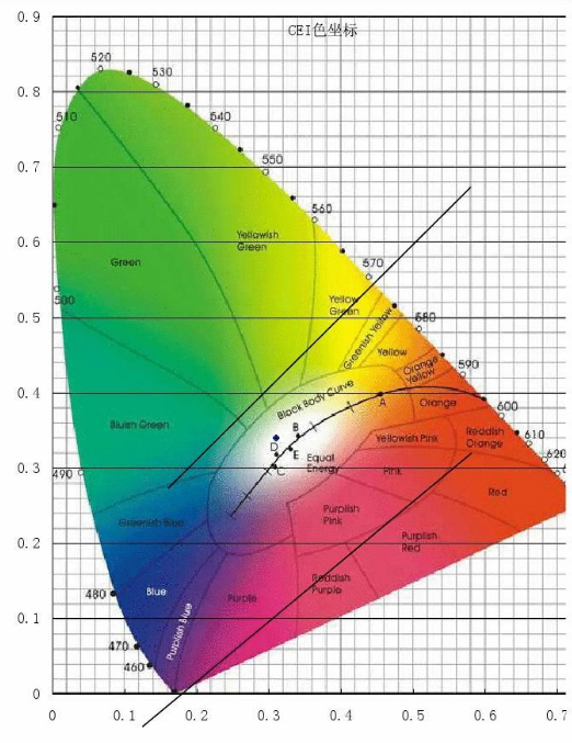 &ldquo;CIE 2000&rdquo;色差公式的特點(diǎn)有哪些?
