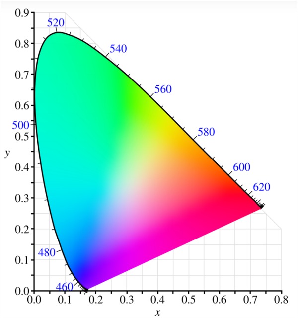 CIE1931顔色空間(jiān)和CIE1976顔色空間(jiān)的區(qū)别