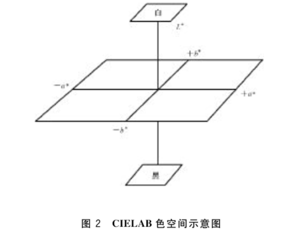 CIE1976（L*a*b*）色空間(jiān)與(yǔ)色差公式