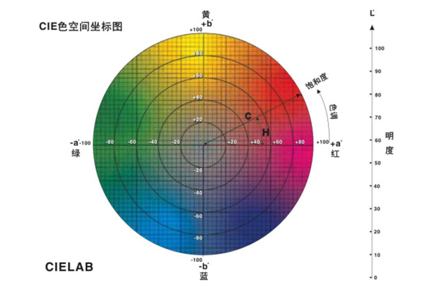 CIE1976LAB 色彩空間(jiān)及其色差公式