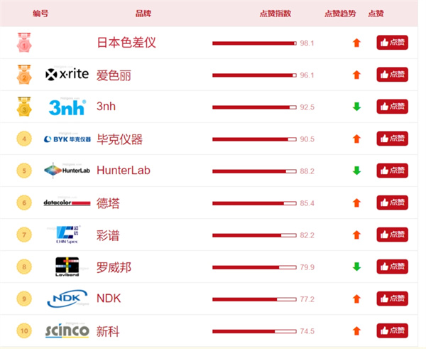 2024色差儀口碑榜前十名，色差儀品牌推薦