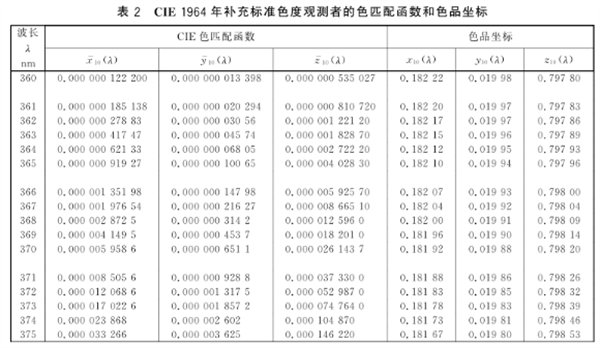 CIE 标準色度觀(guān)測(cè)者的色匹配函數的實際運用